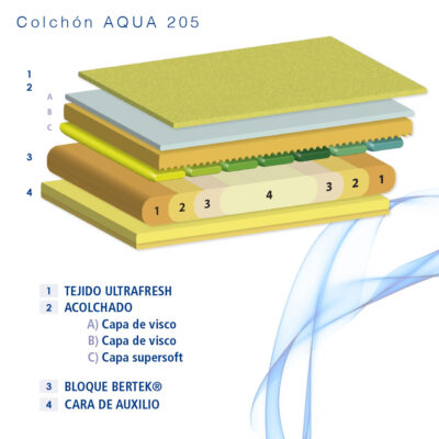 205 aqua infografia